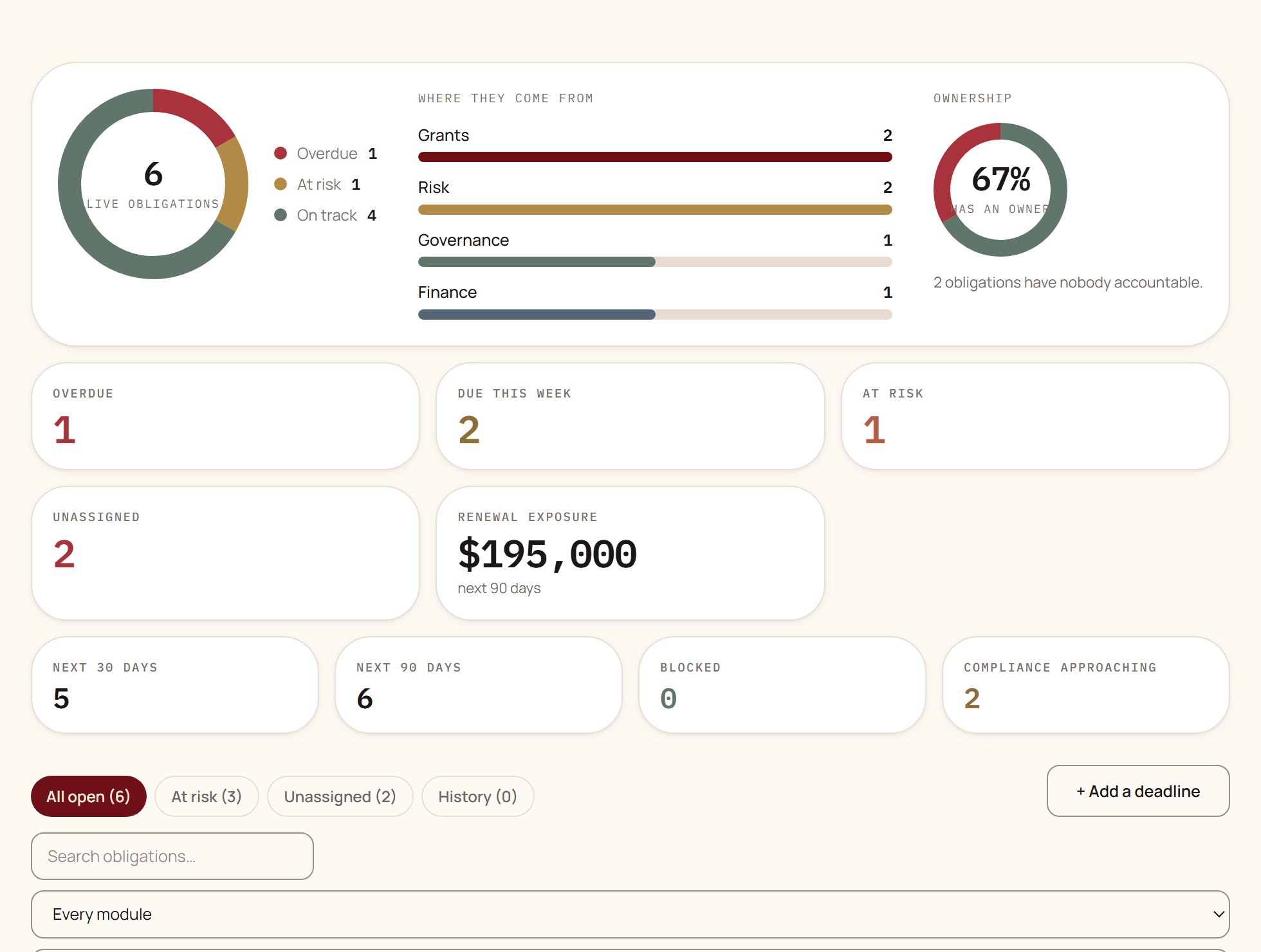 A page with a doughnut chart of obligations by health, a bar chart of which tools they came from, an ownership percentage, a row of summary counts, and beneath them a list of obligations each showing its health, counterparty, amount, due date, and owner